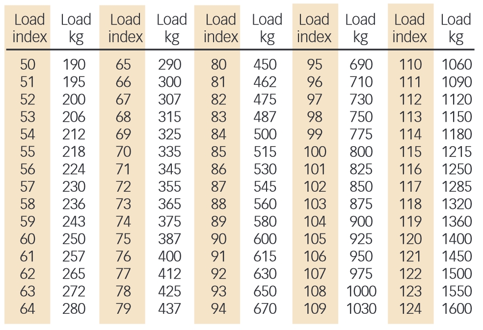 Tyre Load Index Table